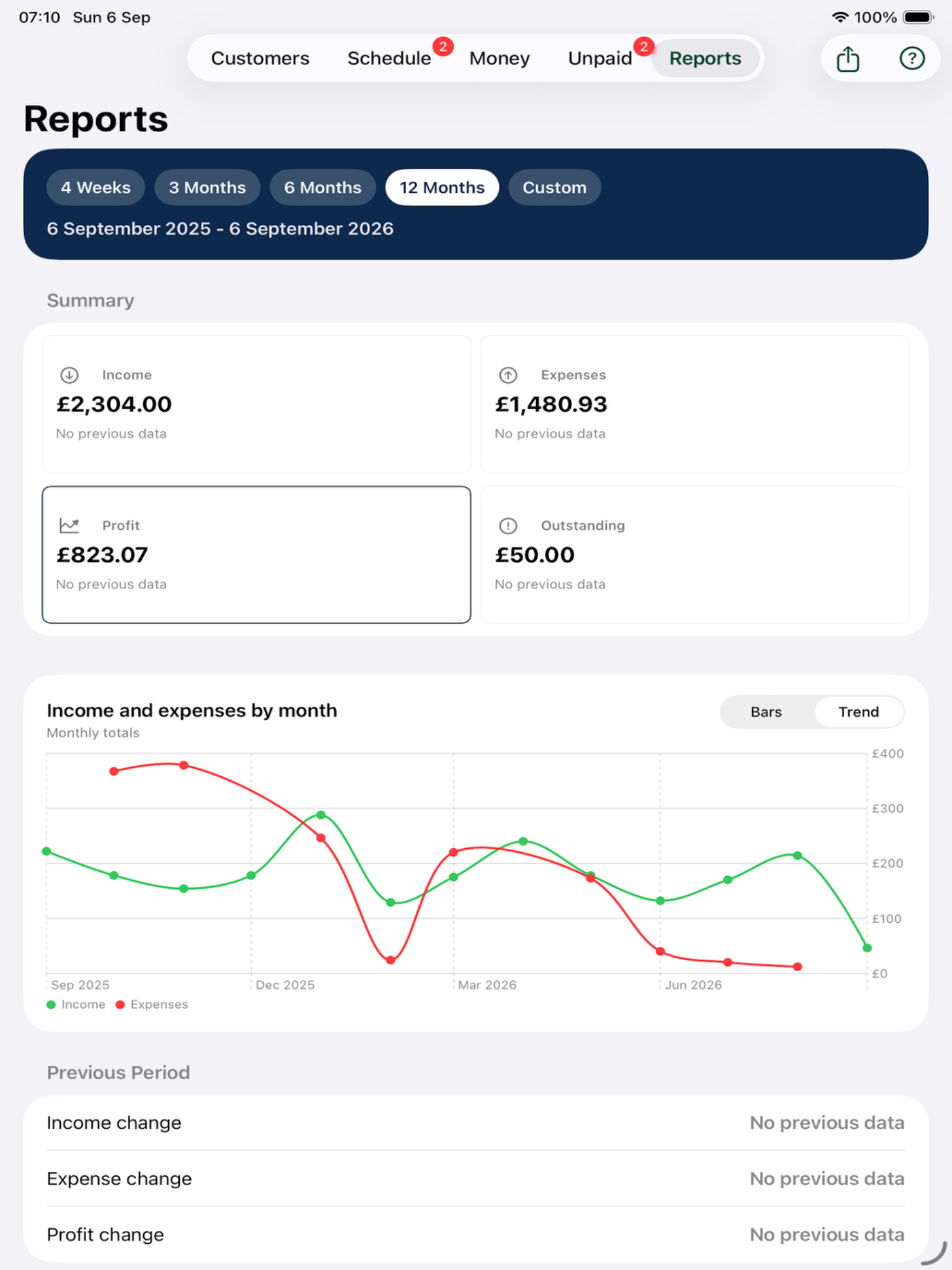 ClearRound Reports screen on iPad showing income, expenses, profit and trend chart